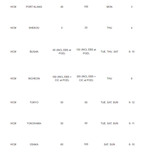 Giá cước vận tải biển quốc tế